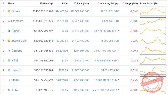 Capitalisation boursière du Ripple