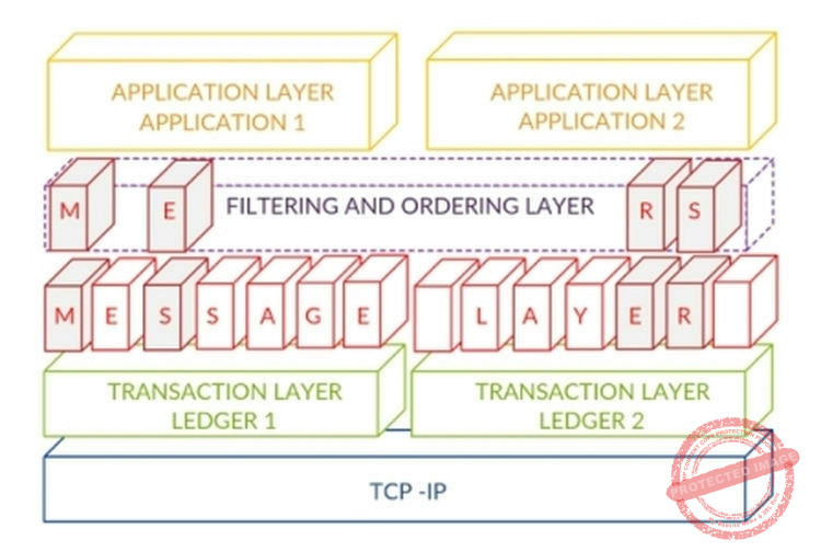 L'architecture en couche du Ledger (source : whitepaper)