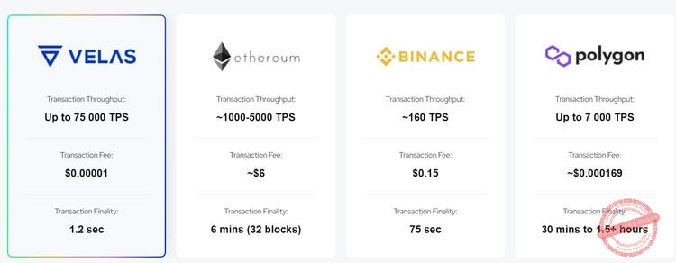 Les performances de la blockchain Velas comparées à Polygon, Binance Smart Chain et Ethereum