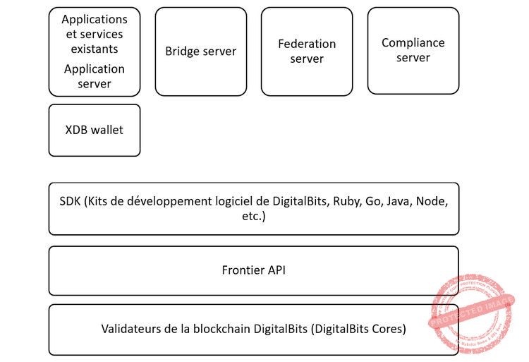 L'écosystème pour développer des applications