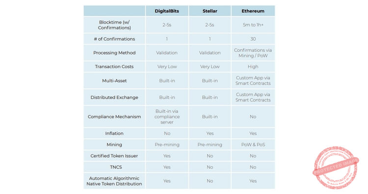 Comparatif des performances de DigitalBits, Stellar et Ethereum