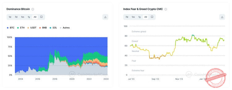 Graphiques de CoinMarketCap : Prédominance du Bitcoin et Index Fear & Greed Crypto CMC