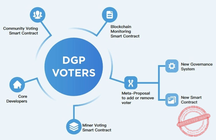 Le mécanisme de gouvernance de Qtum