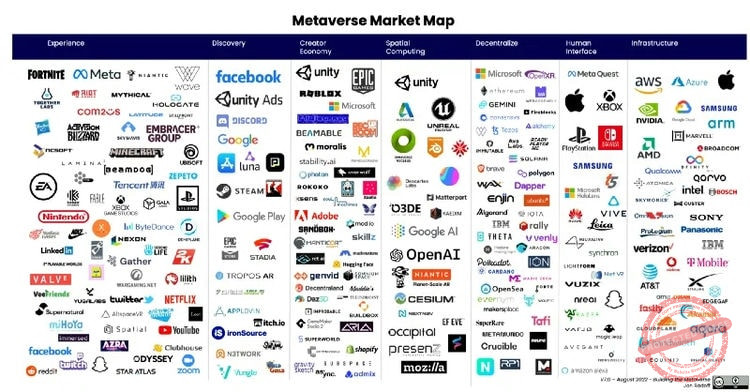La map du metaverse (Source : Jon Radoff)