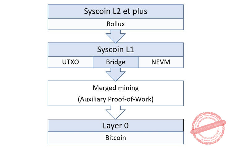 L'architecture multilayer de Syscoin