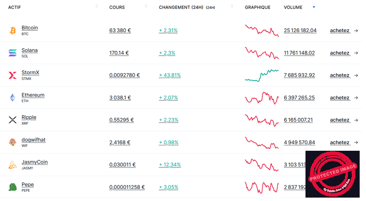 Un plus large choix de cryptos sur Bitvavo, Bitcoin (BTC), Ethereum (ETH) mais aussi Solana (SOL) ou Pepe Coin (PEPE) que sur LiteBit