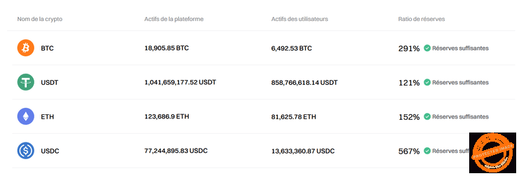Les preuves de réserve de Bitget pour couvrir les actifs numériques des utilisateurs