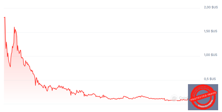 La chute vertigineuse du jeton BTC20 depuis sa création