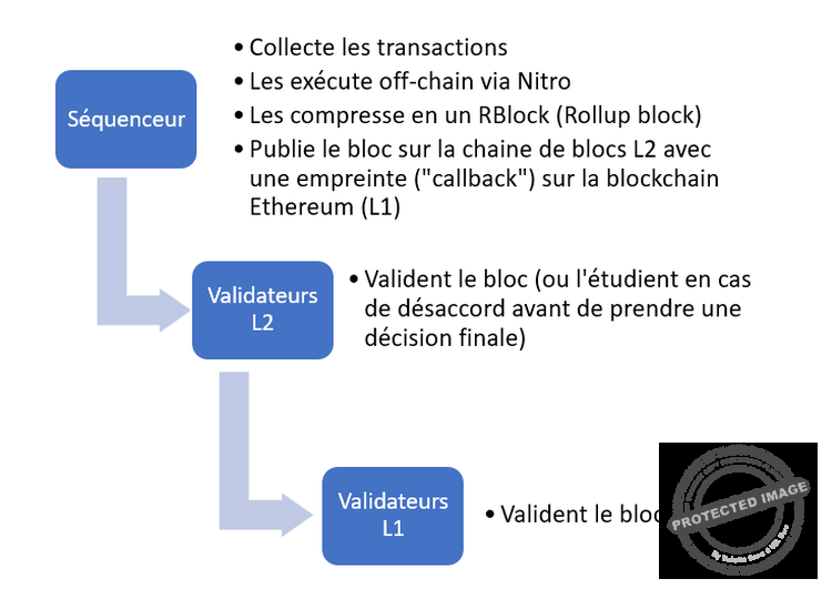 Mécanisme de rollup