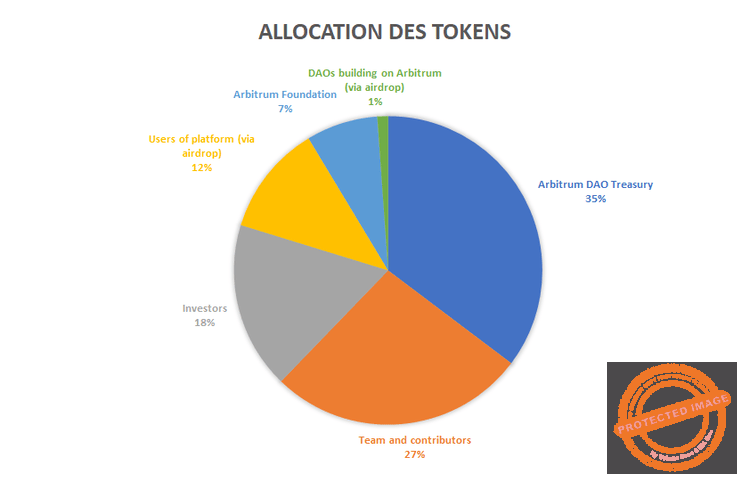 Allocation des tokens (Source : documentation)