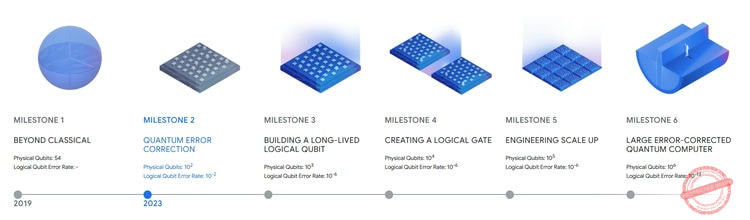 La roadmap de Google pour le quantum computing (Source : Google)
