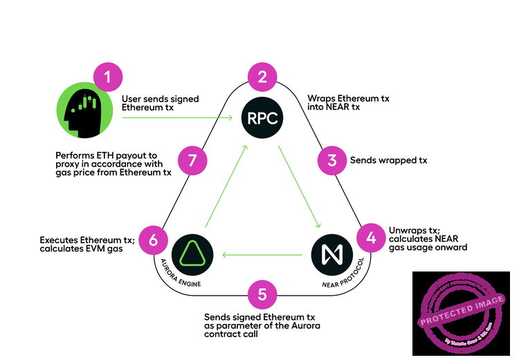 Comment fonctionne la blockchain : L'architecture