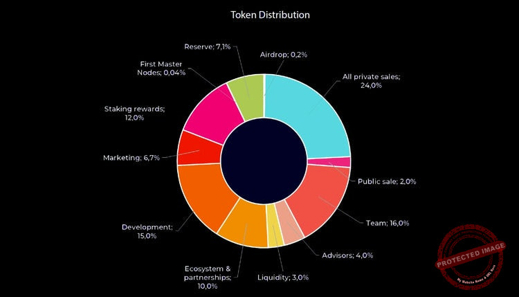 La distribution du jeton natif CAPS Source : Documentation du site web officiel