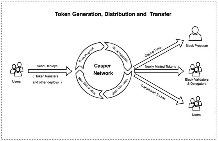 Le cycle de vie du token CSPR Source : Documentation du site web