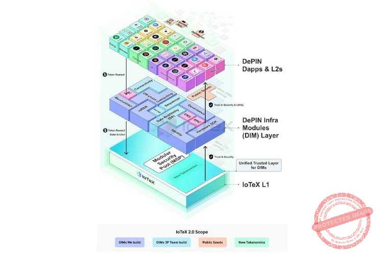 L'architecture à la base de la crypto IoTeX