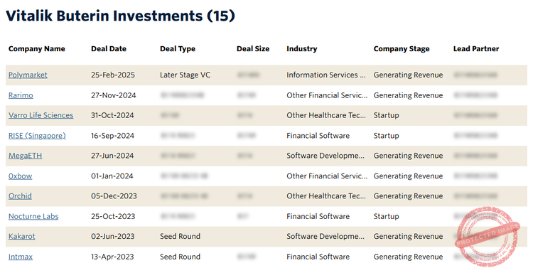 Les investissements de Vitalik Buterin sont principalement dans l'informatique et les cryptos Source : PitchBook