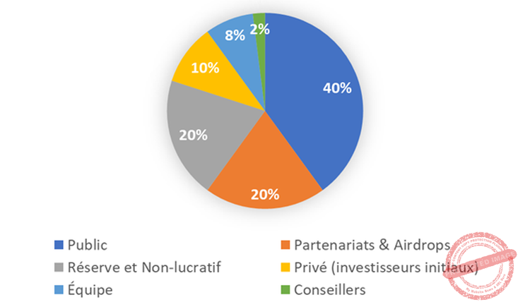 Répartition initiale du jeton de crypto Poken
