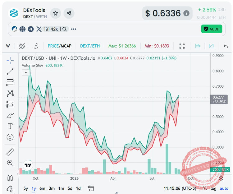 Le dashboard classique pour analyser une cryptomonnaie