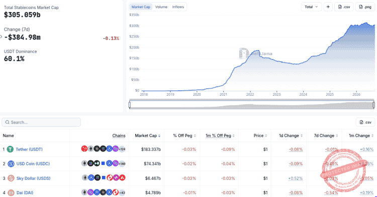 Un listing des tops stablecoins disponibles sur DeFiLlama